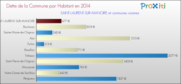 Dette par habitant de la commune en 2014 pour SAINT-LAURENT-SUR-MANOIRE et les communes proches Comparaison de la dette par habitant de la commune en 2014 pour SAINT-LAURENT-SUR-MANOIRE et les communes voisines