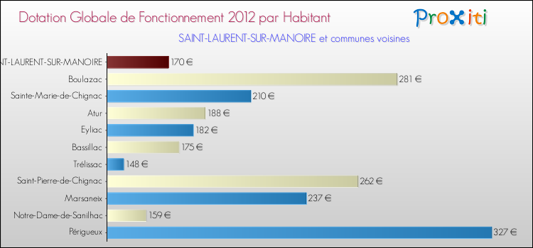 Montant des dotations globales de fonctionnement DGF par Habitant pour SAINT-LAURENT-SUR-MANOIRE et les communes proches Comparaison des des dotations globales de fonctionnement DGF par habitant pour SAINT-LAURENT-SUR-MANOIRE et les communes voisines