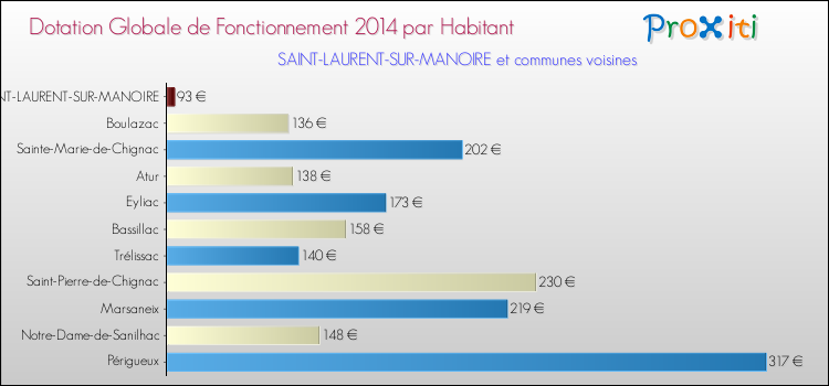Montant des dotations globales de fonctionnement DGF par Habitant pour SAINT-LAURENT-SUR-MANOIRE et les communes proches en 2014. Comparaison des des dotations globales de fonctionnement DGF par habitant pour SAINT-LAURENT-SUR-MANOIRE et les communes voisines en 2014.