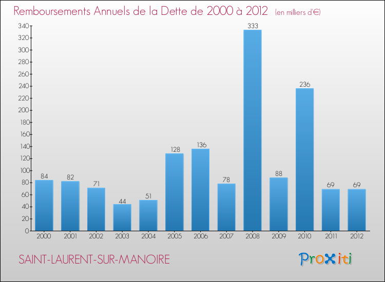 Evolution de l'annuité de la dette pour la commune de SAINT-LAURENT-SUR-MANOIRE de 2000 à 2012 Annuités de la dette pour SAINT-LAURENT-SUR-MANOIRE de 2000 à 2012