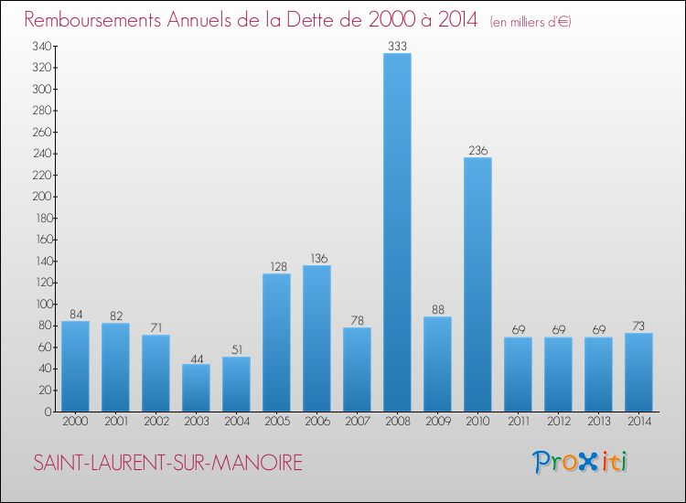 Evolution de l'annuité de la dette pour la commune de SAINT-LAURENT-SUR-MANOIRE de 2000 à 2014 Annuités de la dette pour SAINT-LAURENT-SUR-MANOIRE de 2000 à 2014