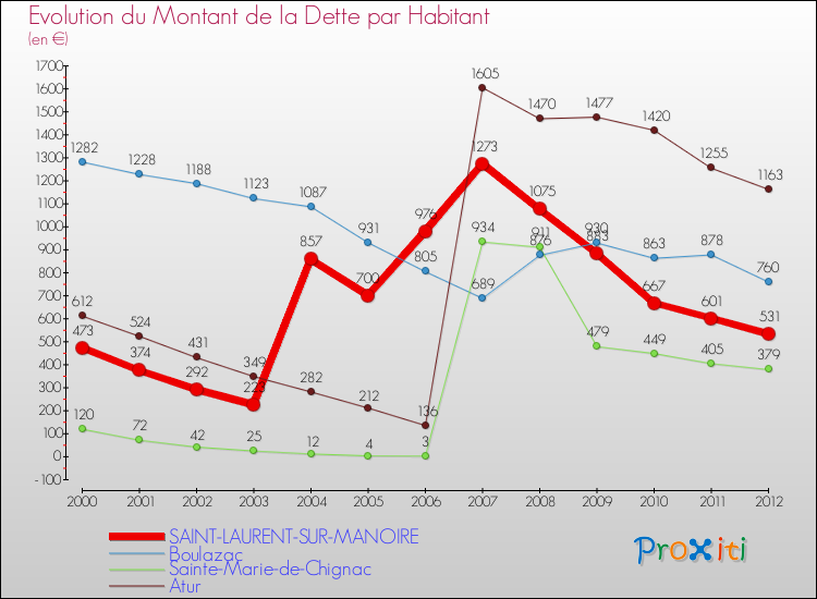 Evolution de la dette par habitant pour la commune de SAINT-LAURENT-SUR-MANOIRE et les communes proches de 2000 à 2012 Comparaison de la dette par habitant pour SAINT-LAURENT-SUR-MANOIRE et les communes voisines de 2000 à 2012