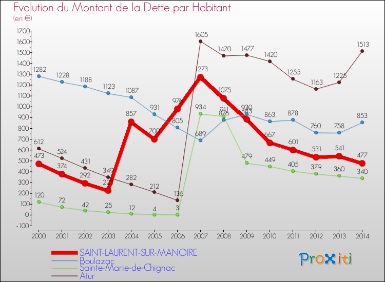 Evolution de la dette par habitant pour la commune de SAINT-LAURENT-SUR-MANOIRE et les communes proches de 2000 à 2014 Comparaison de la dette par habitant pour SAINT-LAURENT-SUR-MANOIRE et les communes voisines de 2000 à 2014