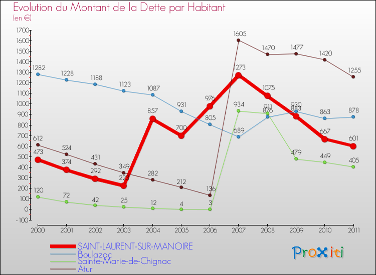 Evolution de la dette par habitant pour la commune de SAINT-LAURENT-SUR-MANOIRE et les communes proches Comparaison de la dette par habitant pour SAINT-LAURENT-SUR-MANOIRE et les communes voisines