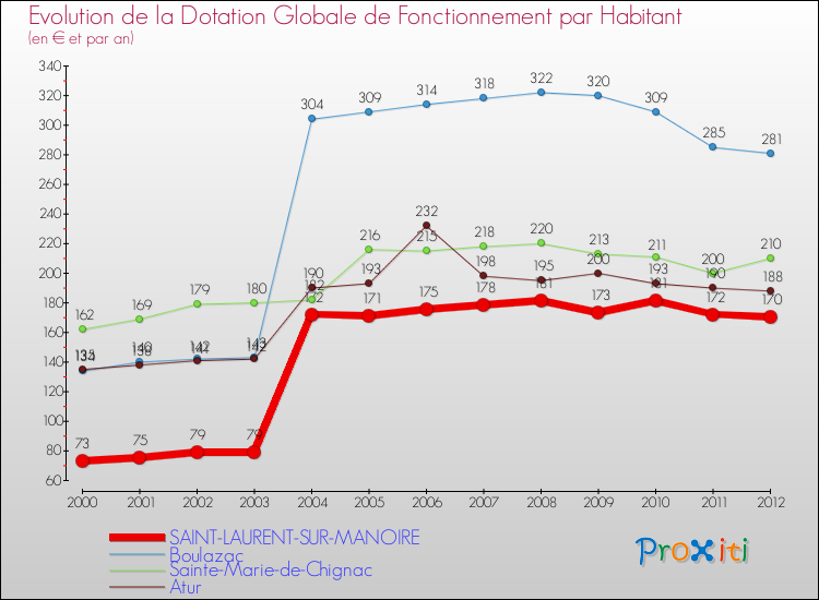 Evolution et montant de la dotation globale de fonctionnement par Habitant pour SAINT-LAURENT-SUR-MANOIRE et les communes proches Comparaison des dotations globales de fonctionnement par habitant pour SAINT-LAURENT-SUR-MANOIRE et les communes voisines