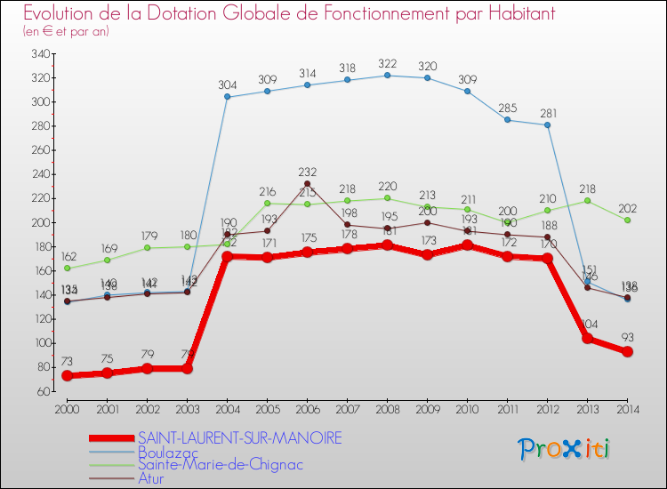 Evolution et montant de la dotation globale de fonctionnement par Habitant pour SAINT-LAURENT-SUR-MANOIRE et les communes proches de 2000 à 2014. Comparaison des dotations globales de fonctionnement par habitant pour SAINT-LAURENT-SUR-MANOIRE et les communes voisines de 2000 à 2014.