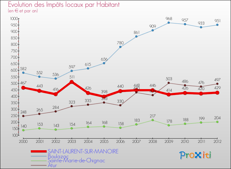 Evolution et montant des impôts locaux par Habitant pour SAINT-LAURENT-SUR-MANOIRE et les communes proches Comparaison des impôts locaux par habitant pour SAINT-LAURENT-SUR-MANOIRE et les communes voisines