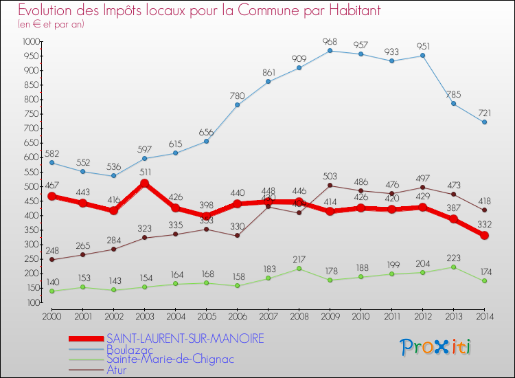 Evolution et montant des impôts locaux par Habitant pour SAINT-LAURENT-SUR-MANOIRE et les communes proches de 2000 à 2014 Comparaison des impôts locaux par habitant pour SAINT-LAURENT-SUR-MANOIRE et les communes voisines de 2000 à 2014