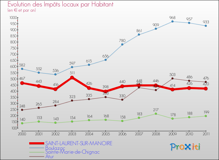 Evolution et montant des impôts locaux par Habitant pour SAINT-LAURENT-SUR-MANOIRE et les communes proches Comparaison des impôts locaux par habitant pour SAINT-LAURENT-SUR-MANOIRE et les communes voisines