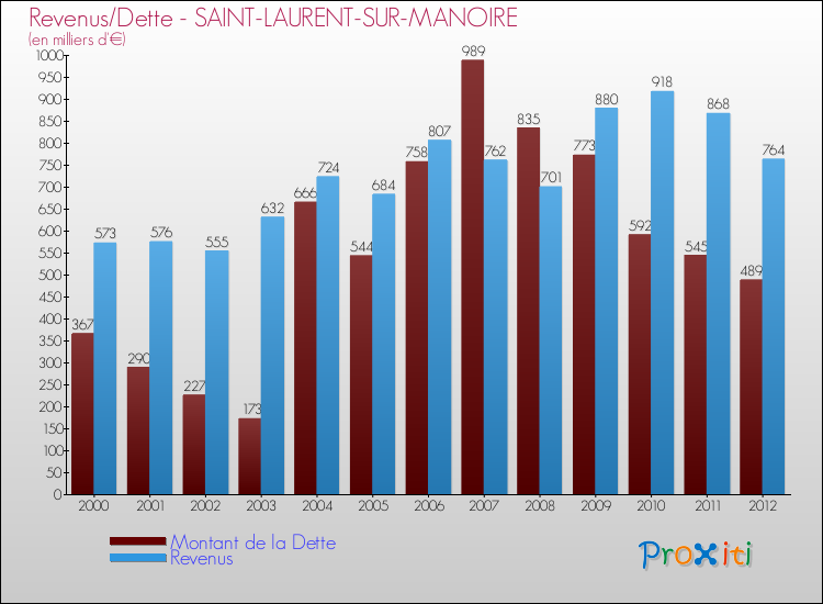 Evolution comparée de la dette et des revenus pour la commune de SAINT-LAURENT-SUR-MANOIRE de 2000 à 2012 Comparaison de la dette et des revenus pour SAINT-LAURENT-SUR-MANOIRE de 2000 à 2012