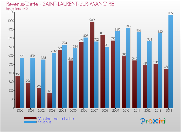 Evolution comparée de la dette et des revenus pour la commune de SAINT-LAURENT-SUR-MANOIRE de 2000 à 2014 Comparaison de la dette et des revenus pour SAINT-LAURENT-SUR-MANOIRE de 2000 à 2014