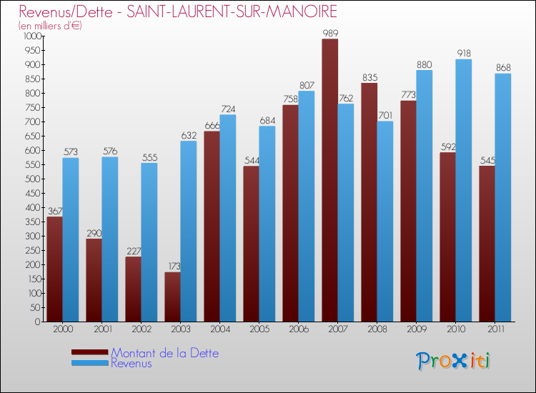 Evolution comparée de la dette et des revenus pour la commune de SAINT-LAURENT-SUR-MANOIRE de 2000 à 2011 Comparaison de la dette et des revenus pour SAINT-LAURENT-SUR-MANOIRE de 2000 à 2011