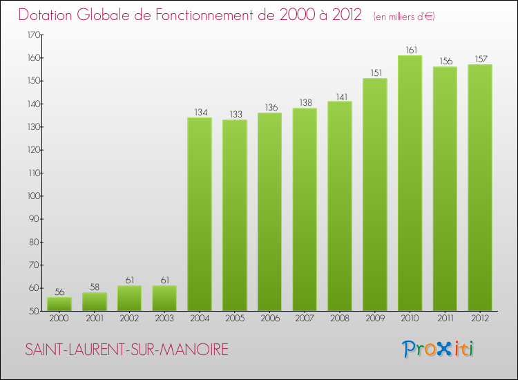Evolution du montant de la Dotation Globale de Fonctionnement pour la commune de SAINT-LAURENT-SUR-MANOIRE de 2000 à 2012 Evolution du montant de la Dotation Globale de Fonctionnement pour SAINT-LAURENT-SUR-MANOIRE de 2000 à 2012