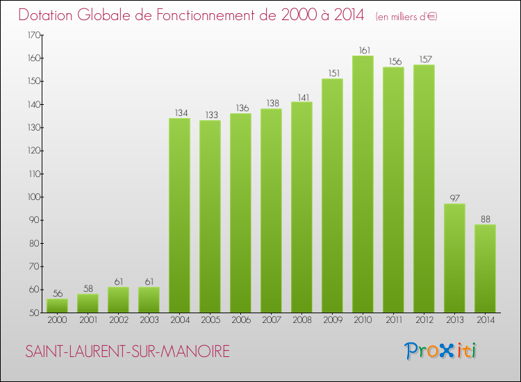 Evolution du montant de la Dotation Globale de Fonctionnement pour la commune de SAINT-LAURENT-SUR-MANOIRE de 2000 à 2014 Evolution du montant de la Dotation Globale de Fonctionnement pour SAINT-LAURENT-SUR-MANOIRE de 2000 à 2014