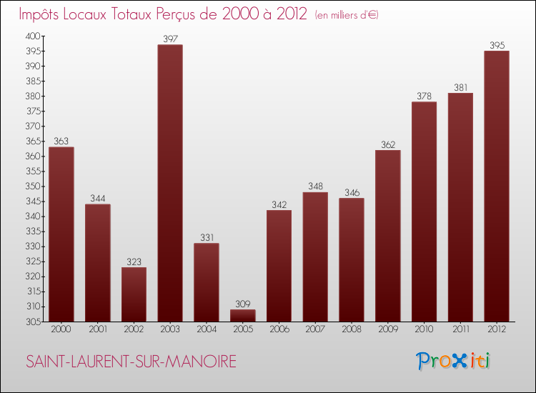 Evolution des Impôts Locaux pour la commune de SAINT-LAURENT-SUR-MANOIRE de 2000 à 2012 Evolution des Impôts Locaux pour SAINT-LAURENT-SUR-MANOIRE de 2000 à 2012