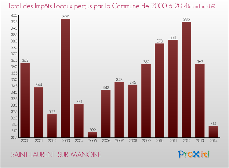 Evolution des Impôts Locaux pour la commune de SAINT-LAURENT-SUR-MANOIRE de 2000 à 2014 Evolution des Impôts Locaux pour SAINT-LAURENT-SUR-MANOIRE de 2000 à 2014