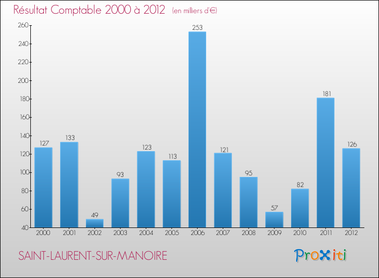 Evolution du résultat comptable pour la commune de SAINT-LAURENT-SUR-MANOIRE de 2000 à 2012 Evolution du résultat comptable pour SAINT-LAURENT-SUR-MANOIRE de 2000 à 2012