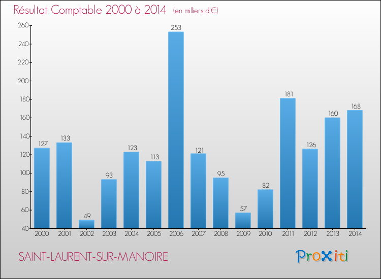 Evolution du résultat comptable pour la commune de SAINT-LAURENT-SUR-MANOIRE de 2000 à 2014 Evolution du résultat comptable pour SAINT-LAURENT-SUR-MANOIRE de 2000 à 2014