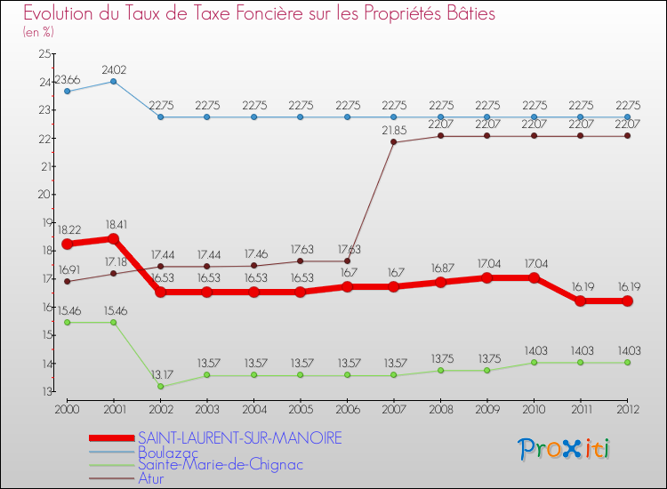 Evolution du taux de la taxe foncière sur le bati pour SAINT-LAURENT-SUR-MANOIRE et les communes proches de 2000 à 2012 Comparaison des taux de taxe foncière sur le bati pour SAINT-LAURENT-SUR-MANOIRE et les communes voisines de 2000 à 2012