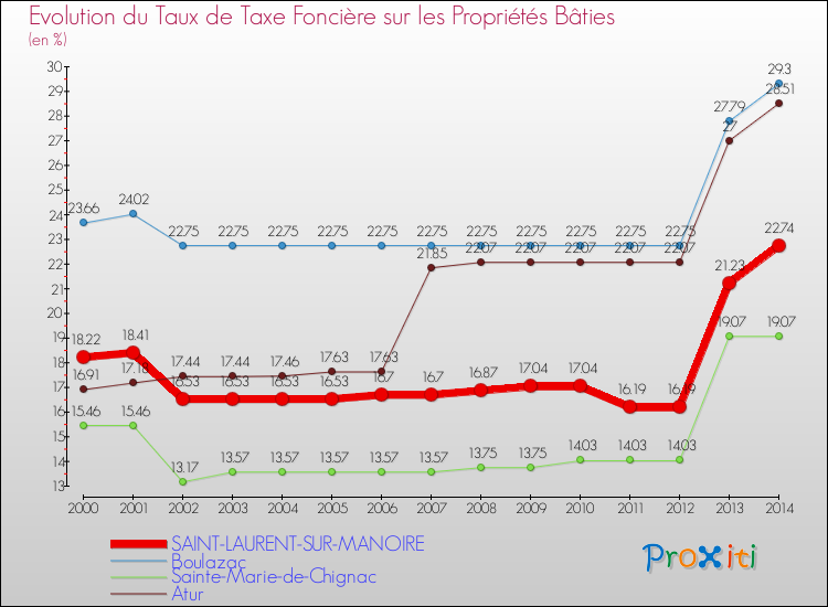 Evolution du taux de la taxe foncière sur le bati pour SAINT-LAURENT-SUR-MANOIRE et les communes proches de 2000 à 2014 Comparaison des taux de taxe foncière sur le bati pour SAINT-LAURENT-SUR-MANOIRE et les communes voisines de 2000 à 2014