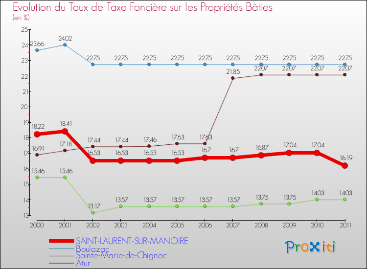 Evolution du taux de la taxe foncière sur le bati pour SAINT-LAURENT-SUR-MANOIRE et les communes proches Comparaison des taux de taxe foncière sur le bati pour SAINT-LAURENT-SUR-MANOIRE et les communes voisines