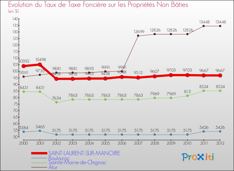 Evolution du taux de la taxe foncière sur les immeubles et terrains non batis pour SAINT-LAURENT-SUR-MANOIRE et les communes proches de 2000 à 2012 Comparaison des taux de la taxe foncière sur les immeubles et terrains non batis pour SAINT-LAURENT-SUR-MANOIRE et les communes voisines de 2000 à 2012