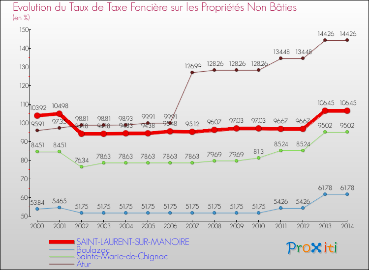 Evolution du taux de la taxe foncière sur les immeubles et terrains non batis pour SAINT-LAURENT-SUR-MANOIRE et les communes proches de 2000 à 2014 Comparaison des taux de la taxe foncière sur les immeubles et terrains non batis pour SAINT-LAURENT-SUR-MANOIRE et les communes voisines de 2000 à 2014