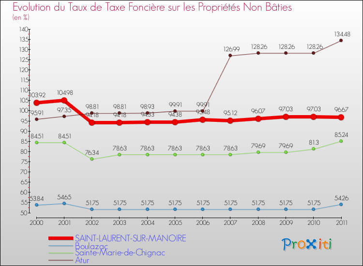 Evolution du taux de la taxe foncière sur les immeubles et terrains non batis pour SAINT-LAURENT-SUR-MANOIRE et les communes proches Comparaison des taux de la taxe foncière sur les immeubles et terrains non batis pour SAINT-LAURENT-SUR-MANOIRE et les communes voisines