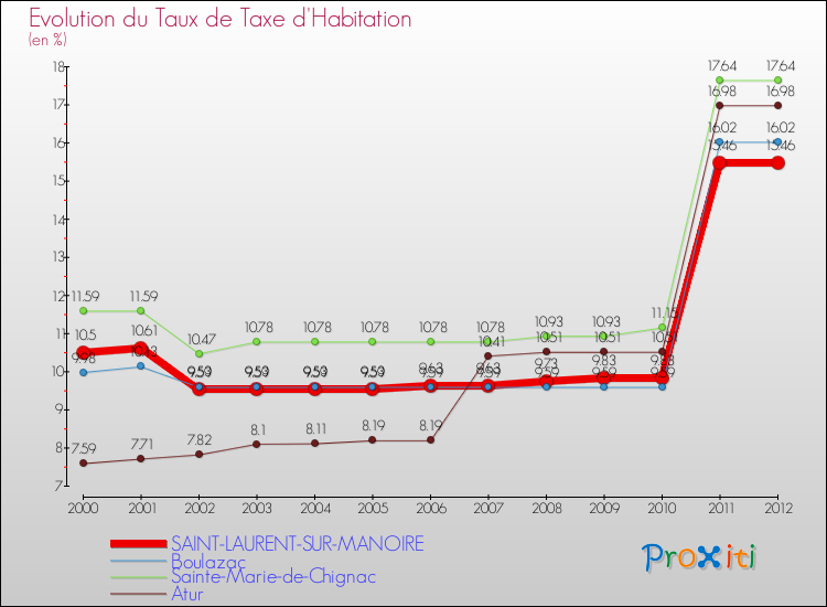Evolution du taux de la taxe d'habitation pour SAINT-LAURENT-SUR-MANOIRE et les communes proches Comparaison des taux de la taxe d'habitation pour SAINT-LAURENT-SUR-MANOIRE et les communes voisines
