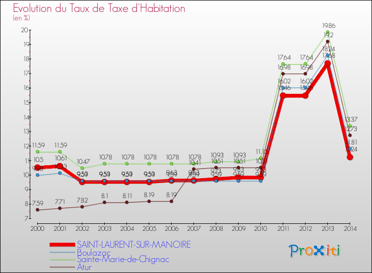Evolution du taux de la taxe d'habitation pour SAINT-LAURENT-SUR-MANOIRE et les communes proches de 2000 à 2014 Comparaison des taux de la taxe d'habitation pour SAINT-LAURENT-SUR-MANOIRE et les communes voisines de 2000 à 2014