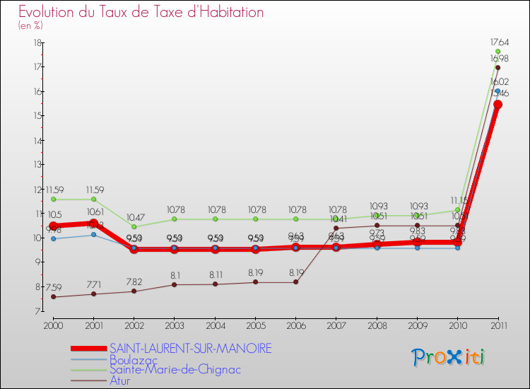 Evolution du taux de la taxe d'habitation pour SAINT-LAURENT-SUR-MANOIRE et les communes proches Comparaison des taux de la taxe d'habitation pour SAINT-LAURENT-SUR-MANOIRE et les communes voisines