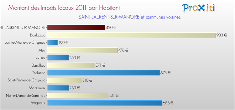 Montant des impôts locaux par Habitant pour SAINT-LAURENT-SUR-MANOIRE et les communes proches Comparaison des impôts locaux par habitant pour SAINT-LAURENT-SUR-MANOIRE et les communes voisines