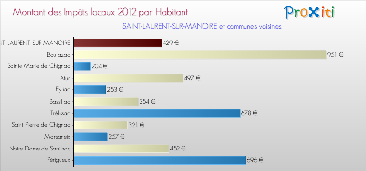 Montant des impôts locaux par Habitant pour SAINT-LAURENT-SUR-MANOIRE et les communes proches Comparaison des impôts locaux par habitant pour SAINT-LAURENT-SUR-MANOIRE et les communes voisines