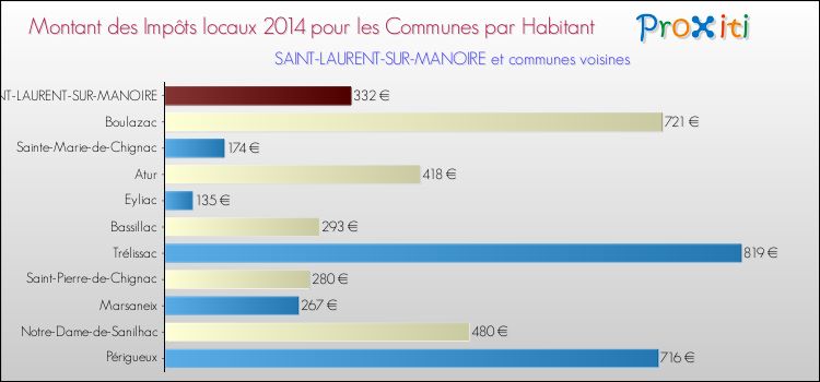 Montant des impôts locaux par Habitant pour SAINT-LAURENT-SUR-MANOIRE et les communes proches en 2014 Comparaison des impôts locaux par habitant pour SAINT-LAURENT-SUR-MANOIRE et les communes voisines en 2014