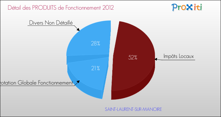 Décomposition du Budget de Fonctionnement 2012 de la commune de SAINT-LAURENT-SUR-MANOIRE Budget de Fonctionnement 2012 pour la commune de SAINT-LAURENT-SUR-MANOIRE