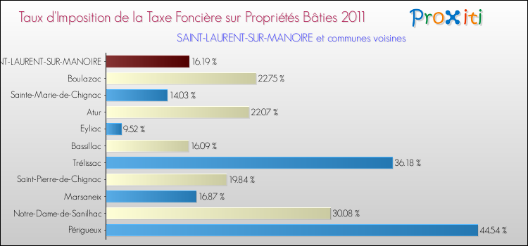 Taux d'imposition de la taxe foncière sur le bati 2011 pour SAINT-LAURENT-SUR-MANOIRE et les communes proches Comparaison des taux d'imposition de la taxe foncière sur le bati 2011 pour SAINT-LAURENT-SUR-MANOIRE et les communes voisines