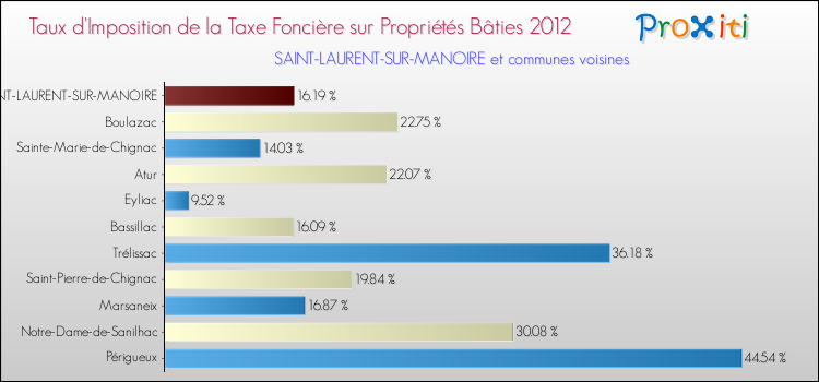 Taux d'imposition de la taxe foncière sur le bati 2012 pour SAINT-LAURENT-SUR-MANOIRE et les communes proches Comparaison des taux d'imposition de la taxe foncière sur le bati 2012 pour SAINT-LAURENT-SUR-MANOIRE et les communes voisines