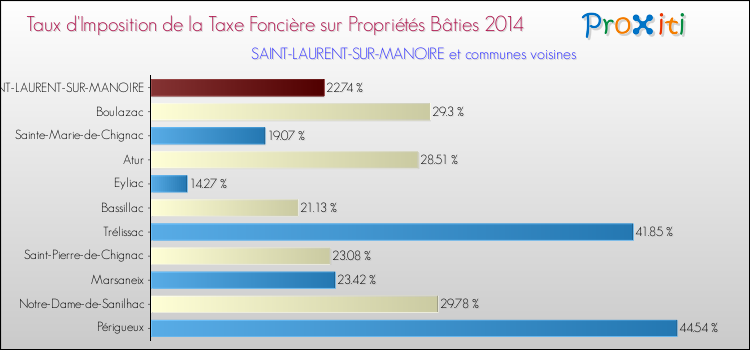 Taux d'imposition de la taxe foncière sur le bati 2014 pour SAINT-LAURENT-SUR-MANOIRE et les communes proches Comparaison des taux d'imposition de la taxe foncière sur le bati 2014 pour SAINT-LAURENT-SUR-MANOIRE et les communes voisines