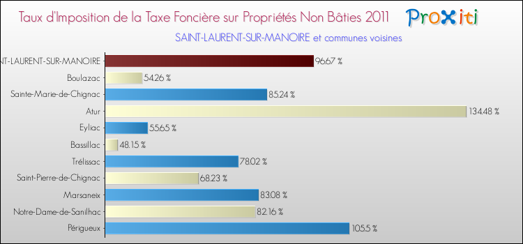 Taux d'imposition de la taxe foncière sur les immeubles et terrains non batis 2011 pour SAINT-LAURENT-SUR-MANOIRE et les communes proches Comparaison des taux d'imposition de la taxe foncière sur les immeubles et terrains non batis 2011 pour SAINT-LAURENT-SUR-MANOIRE et les communes voisines