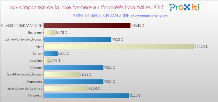 Taux d'imposition de la taxe foncière sur les immeubles et terrains non batis 2014 pour SAINT-LAURENT-SUR-MANOIRE et les communes proches Comparaison des taux d'imposition de la taxe foncière sur les immeubles et terrains non batis 2014 pour SAINT-LAURENT-SUR-MANOIRE et les communes voisines