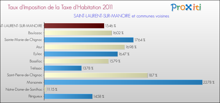 Taux d'imposition de la taxe d'habitation 2011 pour SAINT-LAURENT-SUR-MANOIRE et les communes proches Comparaison des taux d'imposition de la taxe d'habitation 2011 pour SAINT-LAURENT-SUR-MANOIRE et les communes voisines