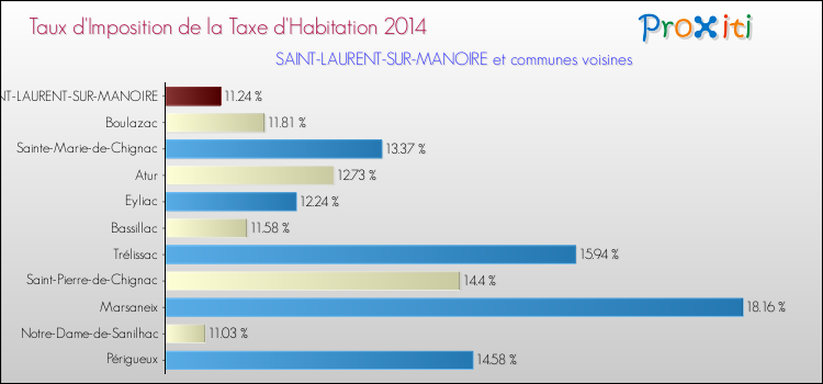 Taux d'imposition de la taxe d'habitation 2014 pour SAINT-LAURENT-SUR-MANOIRE et les communes proches Comparaison des taux d'imposition de la taxe d'habitation 2014 pour SAINT-LAURENT-SUR-MANOIRE et les communes voisines
