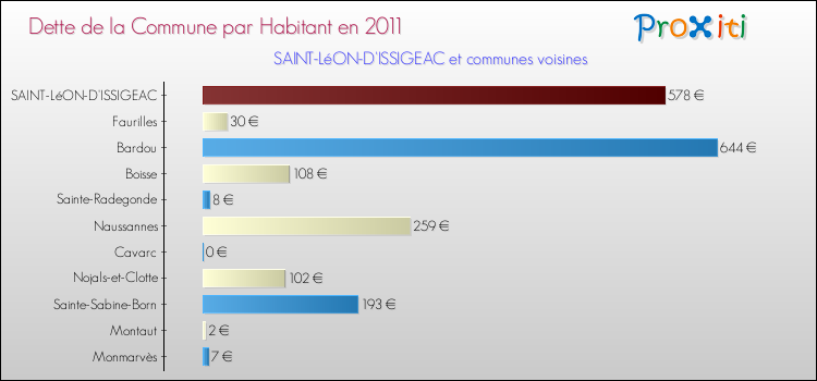 Dette par habitant de la commune en 2011 pour SAINT-LéON-D'ISSIGEAC et les communes proches Comparaison de la dette par habitant de la commune en 2011 pour SAINT-LéON-D'ISSIGEAC et les communes voisines