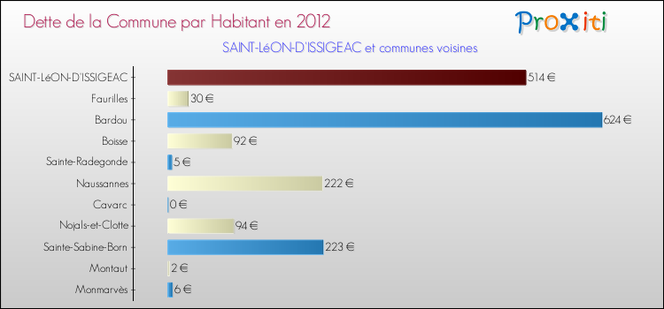 Dette par habitant de la commune en 2012 pour SAINT-LéON-D'ISSIGEAC et les communes proches Comparaison de la dette par habitant de la commune en 2012 pour SAINT-LéON-D'ISSIGEAC et les communes voisines