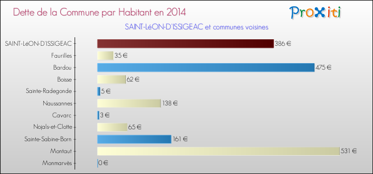 Dette par habitant de la commune en 2014 pour SAINT-LéON-D'ISSIGEAC et les communes proches Comparaison de la dette par habitant de la commune en 2014 pour SAINT-LéON-D'ISSIGEAC et les communes voisines