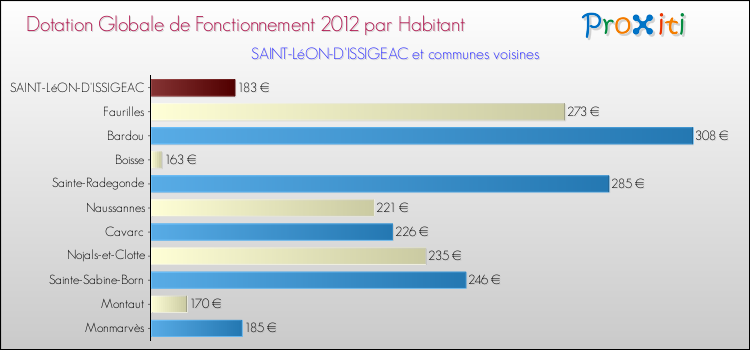 Montant des dotations globales de fonctionnement DGF par Habitant pour SAINT-LéON-D'ISSIGEAC et les communes proches Comparaison des des dotations globales de fonctionnement DGF par habitant pour SAINT-LéON-D'ISSIGEAC et les communes voisines