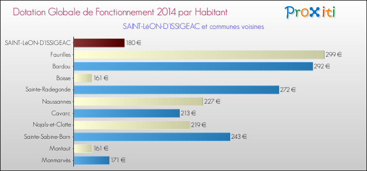 Montant des dotations globales de fonctionnement DGF par Habitant pour SAINT-LéON-D'ISSIGEAC et les communes proches en 2014. Comparaison des des dotations globales de fonctionnement DGF par habitant pour SAINT-LéON-D'ISSIGEAC et les communes voisines en 2014.