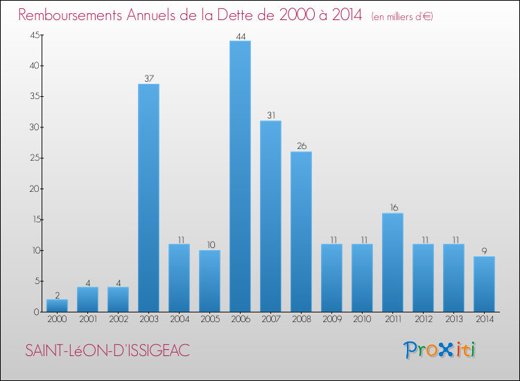Evolution de l'annuité de la dette pour la commune de SAINT-LéON-D'ISSIGEAC de 2000 à 2014 Annuités de la dette pour SAINT-LéON-D'ISSIGEAC de 2000 à 2014
