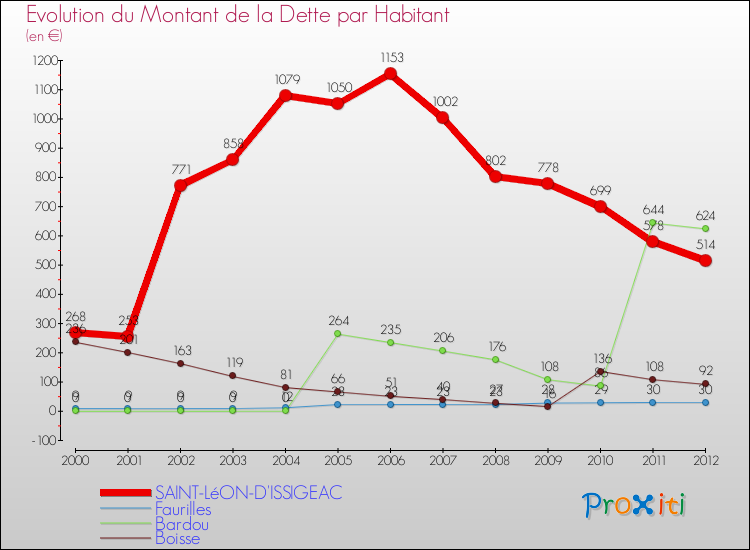 Evolution de la dette par habitant pour la commune de SAINT-LéON-D'ISSIGEAC et les communes proches de 2000 à 2012 Comparaison de la dette par habitant pour SAINT-LéON-D'ISSIGEAC et les communes voisines de 2000 à 2012