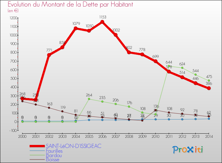 Evolution de la dette par habitant pour la commune de SAINT-LéON-D'ISSIGEAC et les communes proches de 2000 à 2014 Comparaison de la dette par habitant pour SAINT-LéON-D'ISSIGEAC et les communes voisines de 2000 à 2014